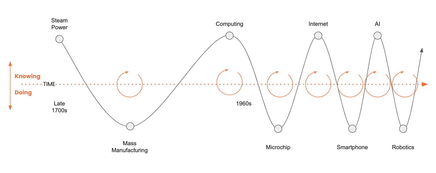 Major economic platform shifts since the 1700's with innovation cycles